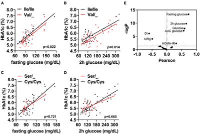 The Ile191Val Variant of the TAS1R2 Subunit of Sweet Taste Receptors Is Associated With Reduced HbA1c in a Human Cohort With Variable Levels of Glucose Homeostasis